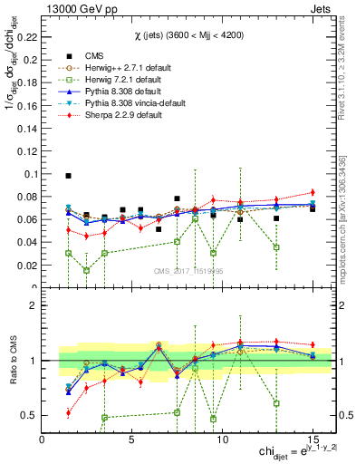 Plot of jj.chi in 13000 GeV pp collisions