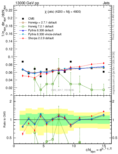 Plot of jj.chi in 13000 GeV pp collisions