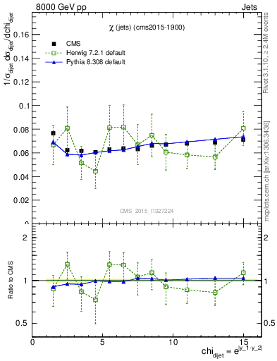 Plot of jj.chi in 8000 GeV pp collisions