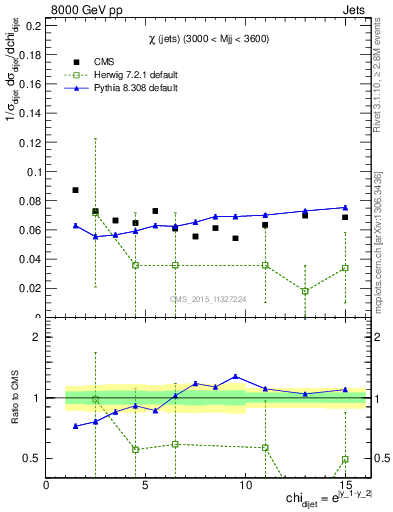 Plot of jj.chi in 8000 GeV pp collisions