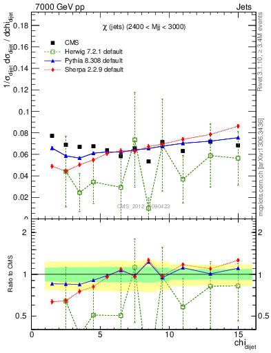 Plot of jj.chi in 7000 GeV pp collisions