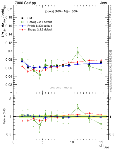 Plot of jj.chi in 7000 GeV pp collisions