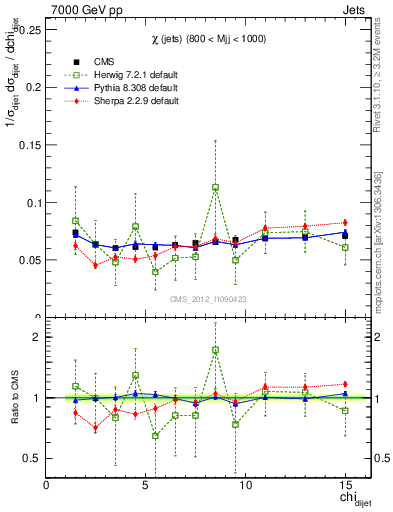 Plot of jj.chi in 7000 GeV pp collisions