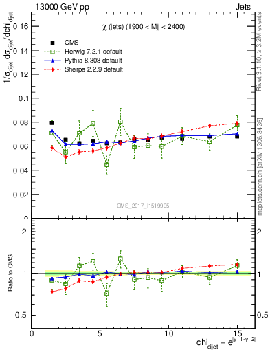 Plot of jj.chi in 13000 GeV pp collisions