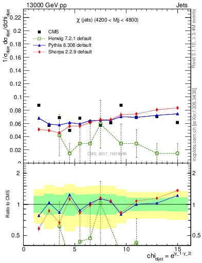 Plot of jj.chi in 13000 GeV pp collisions