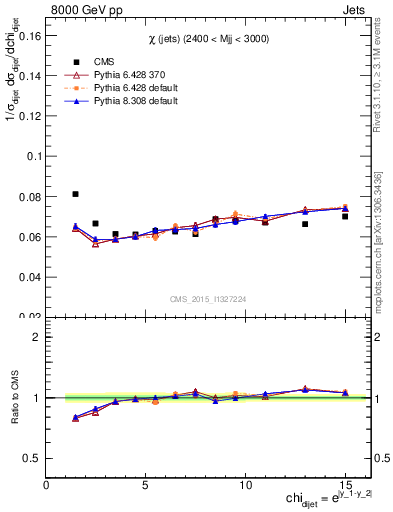 Plot of jj.chi in 8000 GeV pp collisions