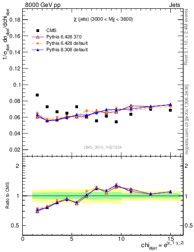 Plot of jj.chi in 8000 GeV pp collisions