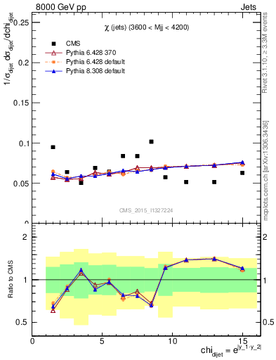 Plot of jj.chi in 8000 GeV pp collisions