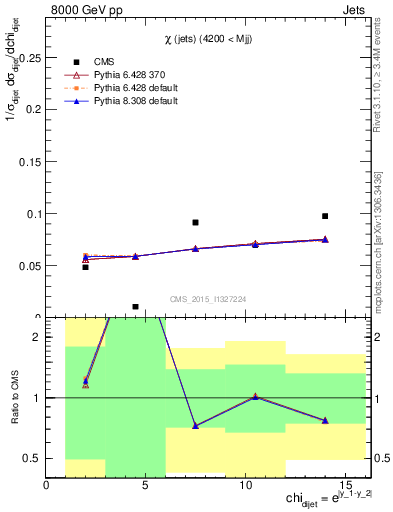 Plot of jj.chi in 8000 GeV pp collisions