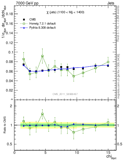 Plot of jj.chi in 7000 GeV pp collisions