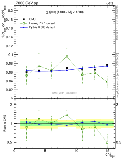 Plot of jj.chi in 7000 GeV pp collisions