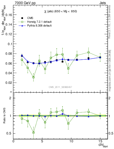 Plot of jj.chi in 7000 GeV pp collisions