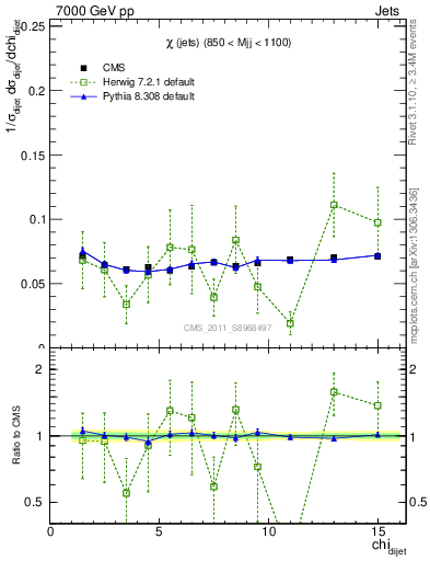 Plot of jj.chi in 7000 GeV pp collisions