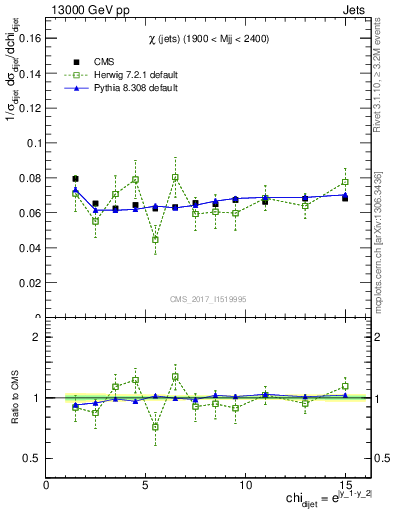 Plot of jj.chi in 13000 GeV pp collisions