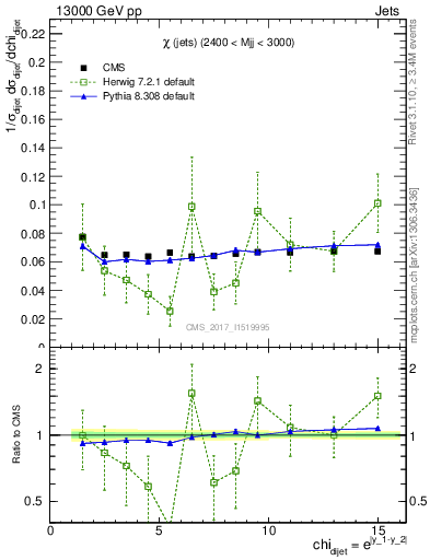 Plot of jj.chi in 13000 GeV pp collisions