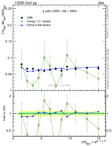 Plot of jj.chi in 13000 GeV pp collisions