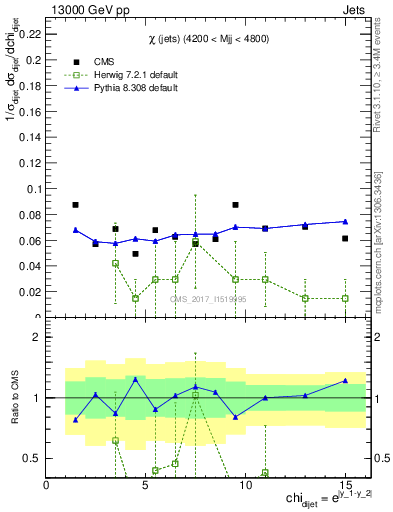 Plot of jj.chi in 13000 GeV pp collisions