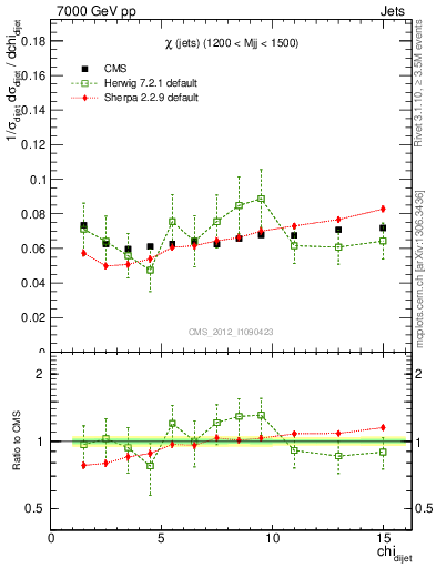 Plot of jj.chi in 7000 GeV pp collisions