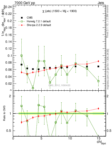 Plot of jj.chi in 7000 GeV pp collisions