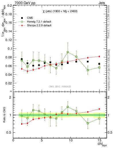 Plot of jj.chi in 7000 GeV pp collisions