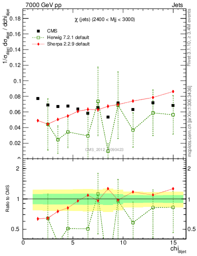 Plot of jj.chi in 7000 GeV pp collisions