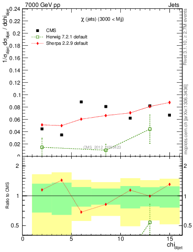 Plot of jj.chi in 7000 GeV pp collisions