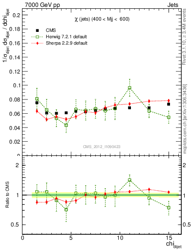 Plot of jj.chi in 7000 GeV pp collisions