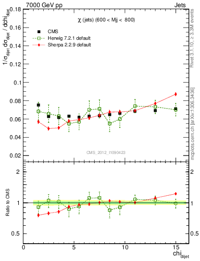 Plot of jj.chi in 7000 GeV pp collisions