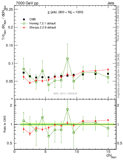 Plot of jj.chi in 7000 GeV pp collisions