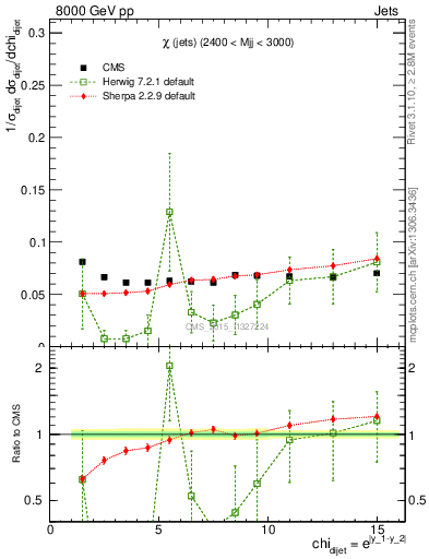 Plot of jj.chi in 8000 GeV pp collisions