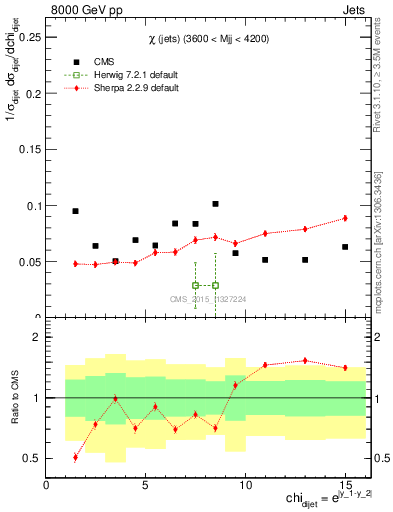 Plot of jj.chi in 8000 GeV pp collisions