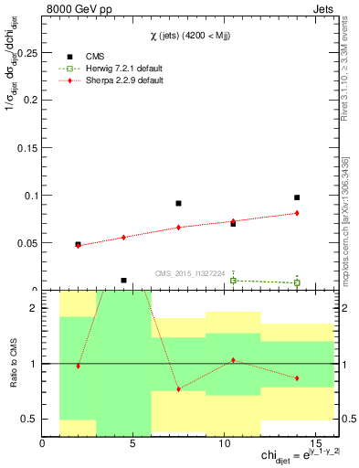 Plot of jj.chi in 8000 GeV pp collisions