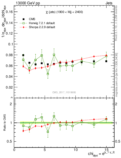 Plot of jj.chi in 13000 GeV pp collisions