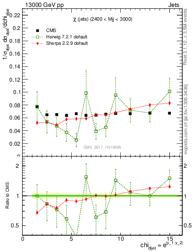 Plot of jj.chi in 13000 GeV pp collisions