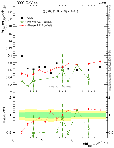 Plot of jj.chi in 13000 GeV pp collisions