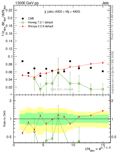 Plot of jj.chi in 13000 GeV pp collisions