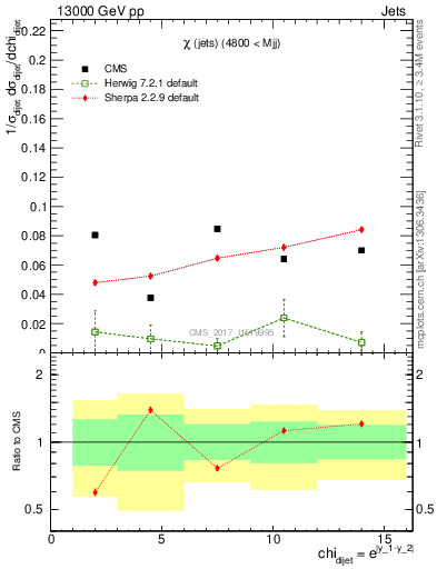 Plot of jj.chi in 13000 GeV pp collisions