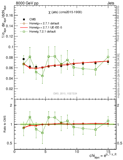 Plot of jj.chi in 8000 GeV pp collisions