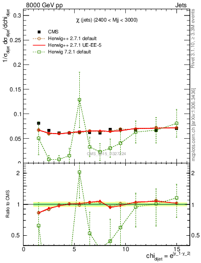 Plot of jj.chi in 8000 GeV pp collisions