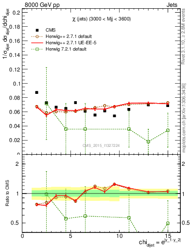 Plot of jj.chi in 8000 GeV pp collisions