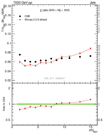 Plot of jj.chi in 7000 GeV pp collisions