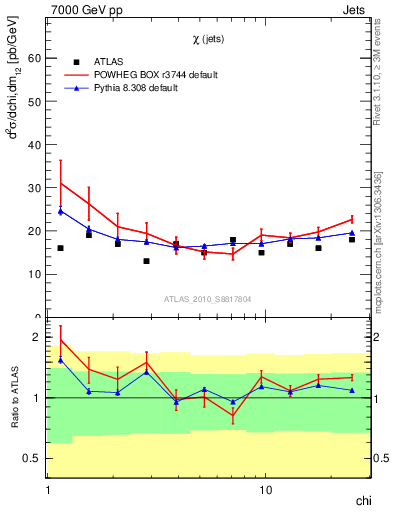 Plot of jj.chi in 7000 GeV pp collisions