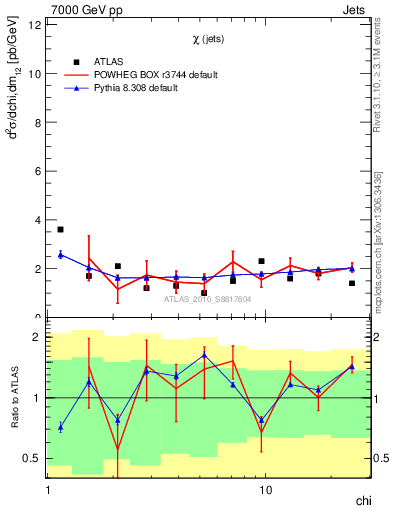 Plot of jj.chi in 7000 GeV pp collisions