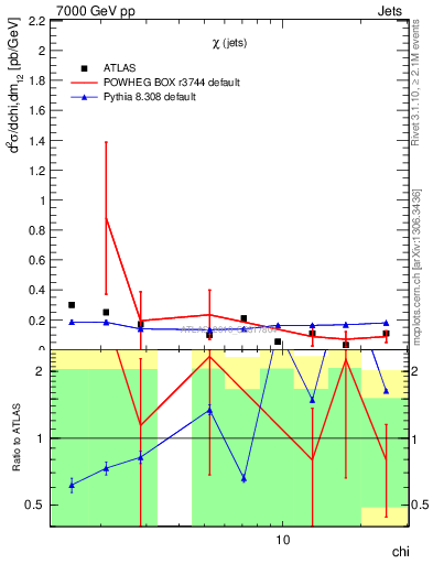 Plot of jj.chi in 7000 GeV pp collisions