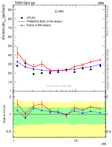 Plot of jj.chi in 7000 GeV pp collisions