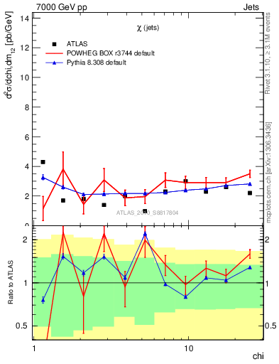 Plot of jj.chi in 7000 GeV pp collisions