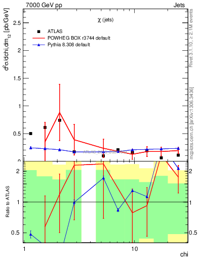 Plot of jj.chi in 7000 GeV pp collisions