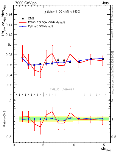 Plot of jj.chi in 7000 GeV pp collisions