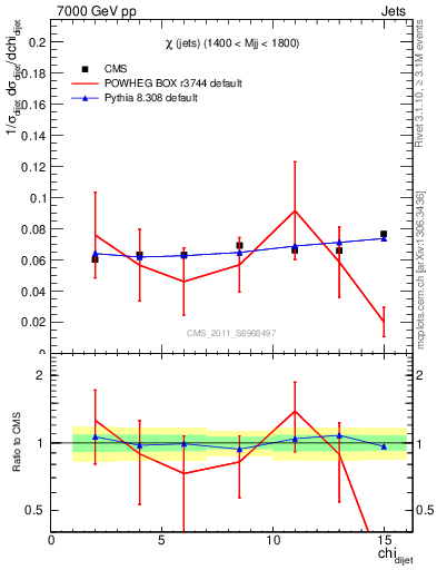 Plot of jj.chi in 7000 GeV pp collisions