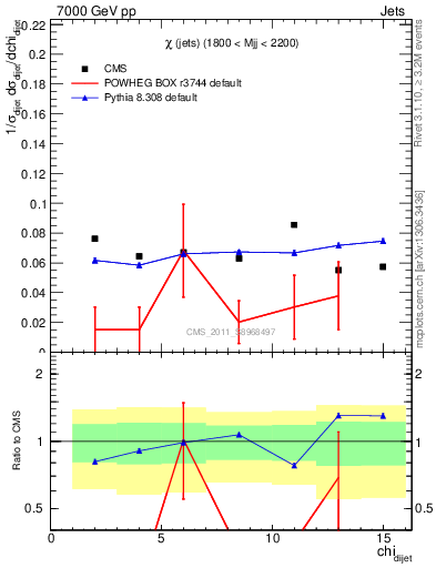 Plot of jj.chi in 7000 GeV pp collisions